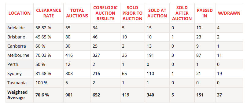 Auction Clearance Rates