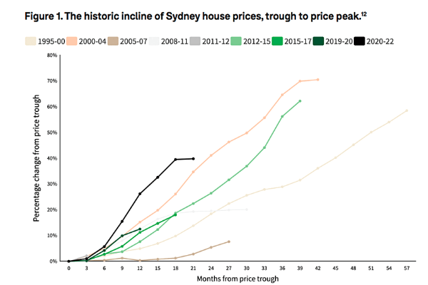 Sydney House Price Cycle